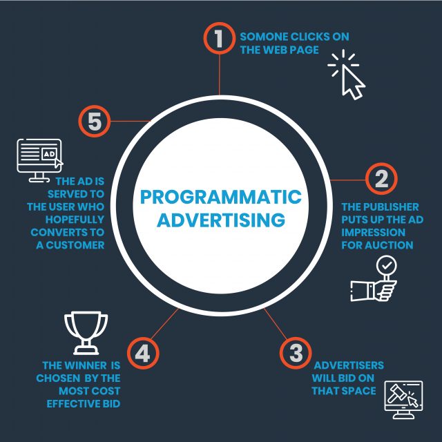 The growth of programmatic advertising